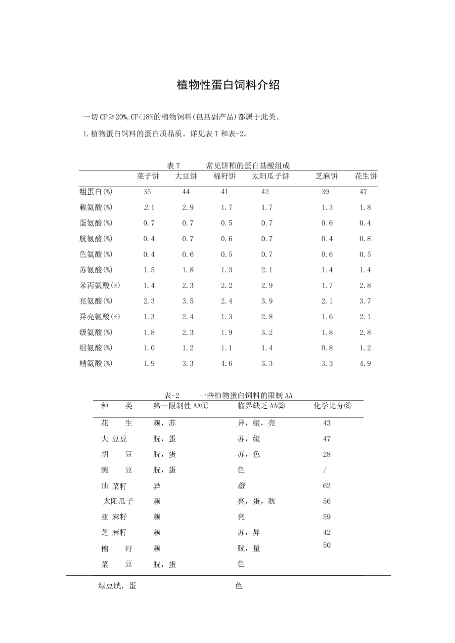 植物性蛋白饲料介绍.docx_第1页