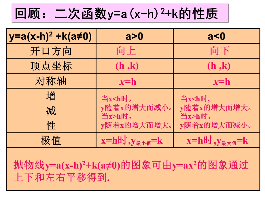 人教版九年级数学下册第26章《二次函数》-二次函数y=ax^2+bx+c的图象与性质课件（20张）.ppt_第2页