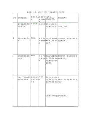 检验批、分项、分部（子分部）工程验收程序关系对照表.docx