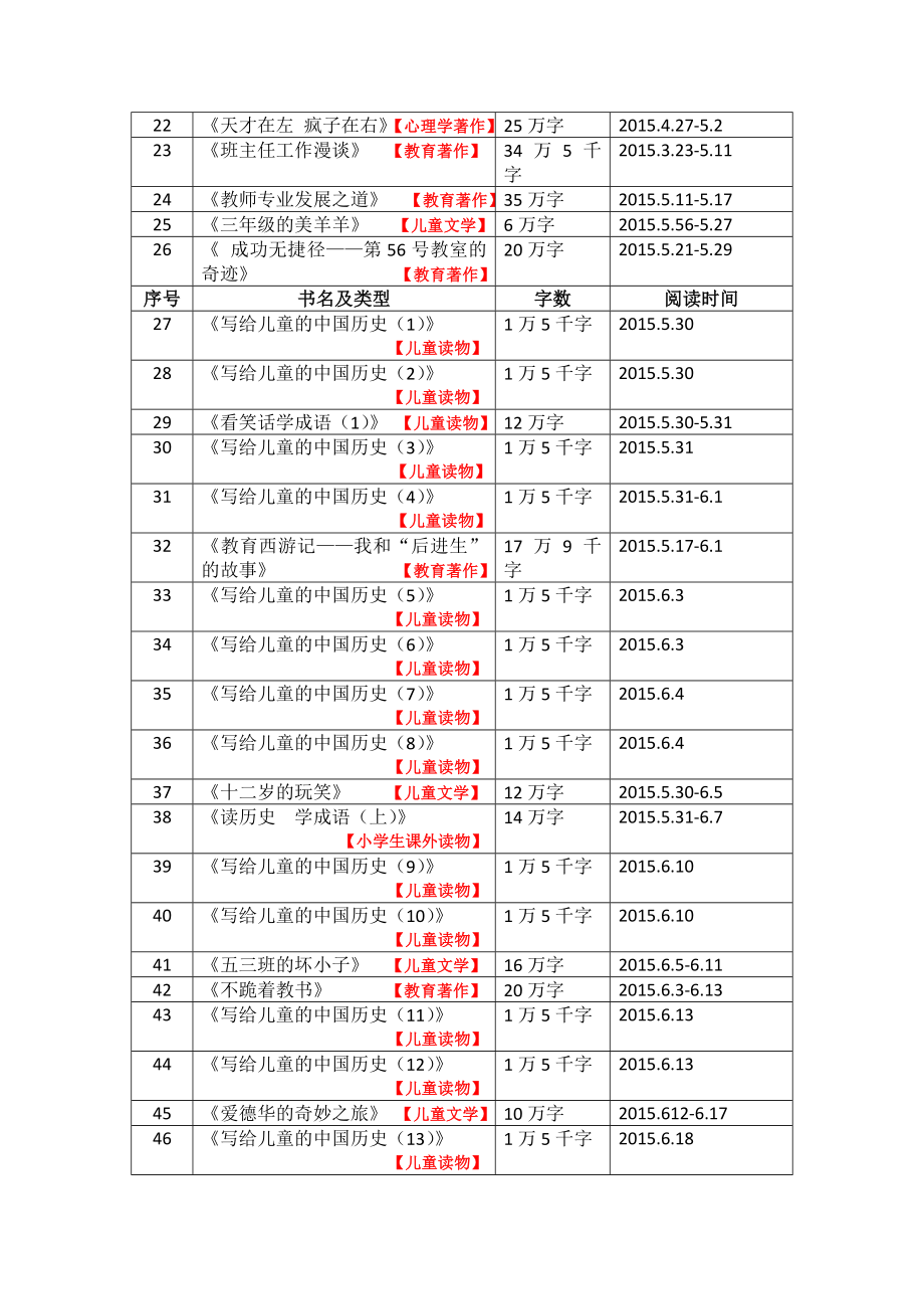 秦克波老师2015年读书记录单【持续添加中……】.doc_第2页