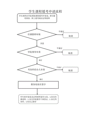 学生课程缓考申请流程图.docx