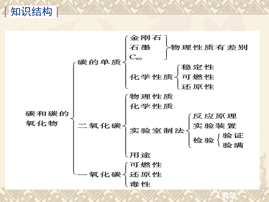 九年级化学第六单元碳和碳的氧化物.ppt_第2页