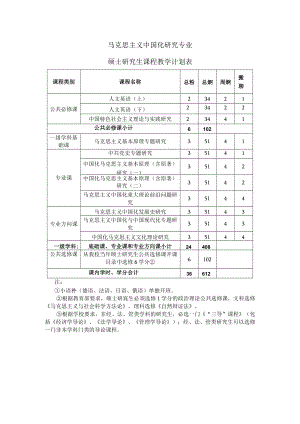 马克思主义中国化研究专业硕士研究生课程教学计划表.docx