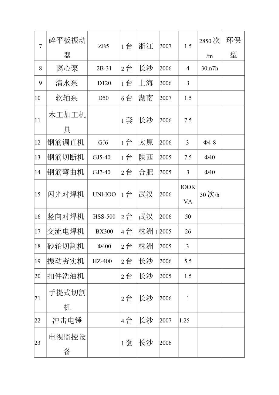 灯光球场改造工程主要机具使用安排方案.docx_第3页