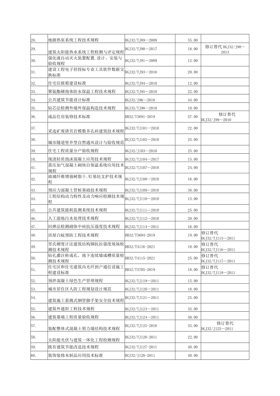 江苏省工程建设标准目录（2023.2）.docx_第2页