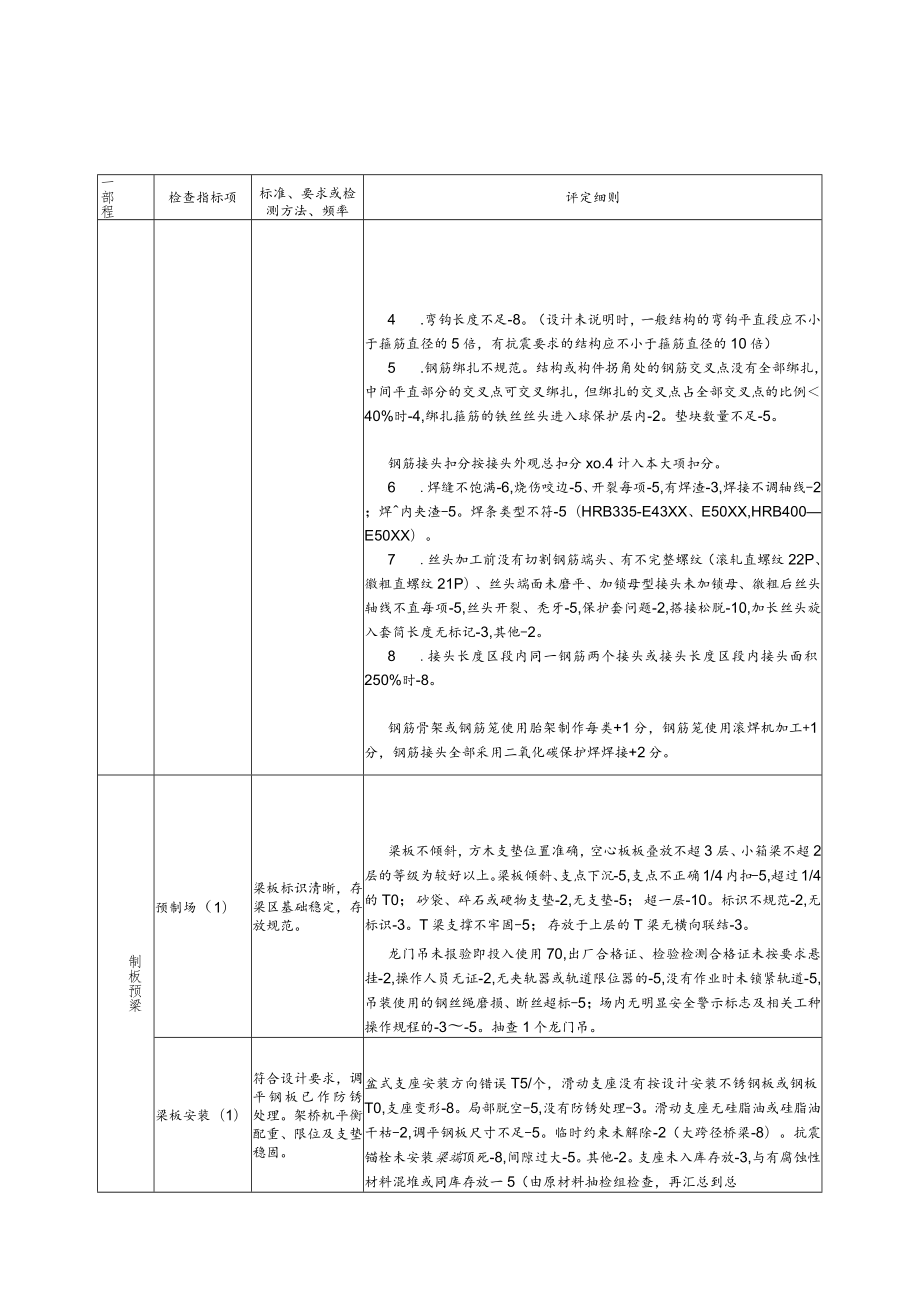 桥涵工程施工现场质量安全检查评分表.docx_第3页