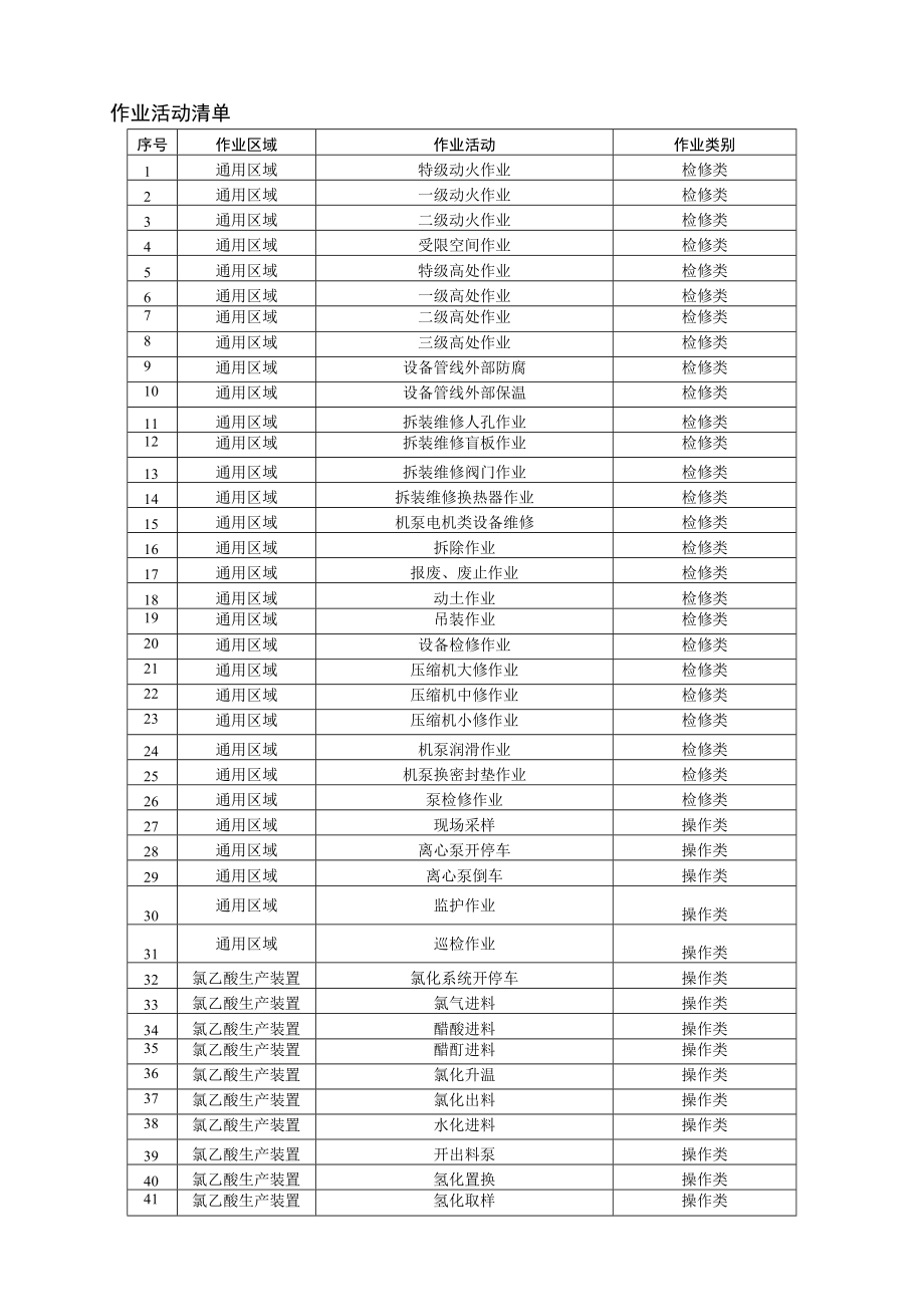 氯乙酸企业作业活动清单.docx_第1页