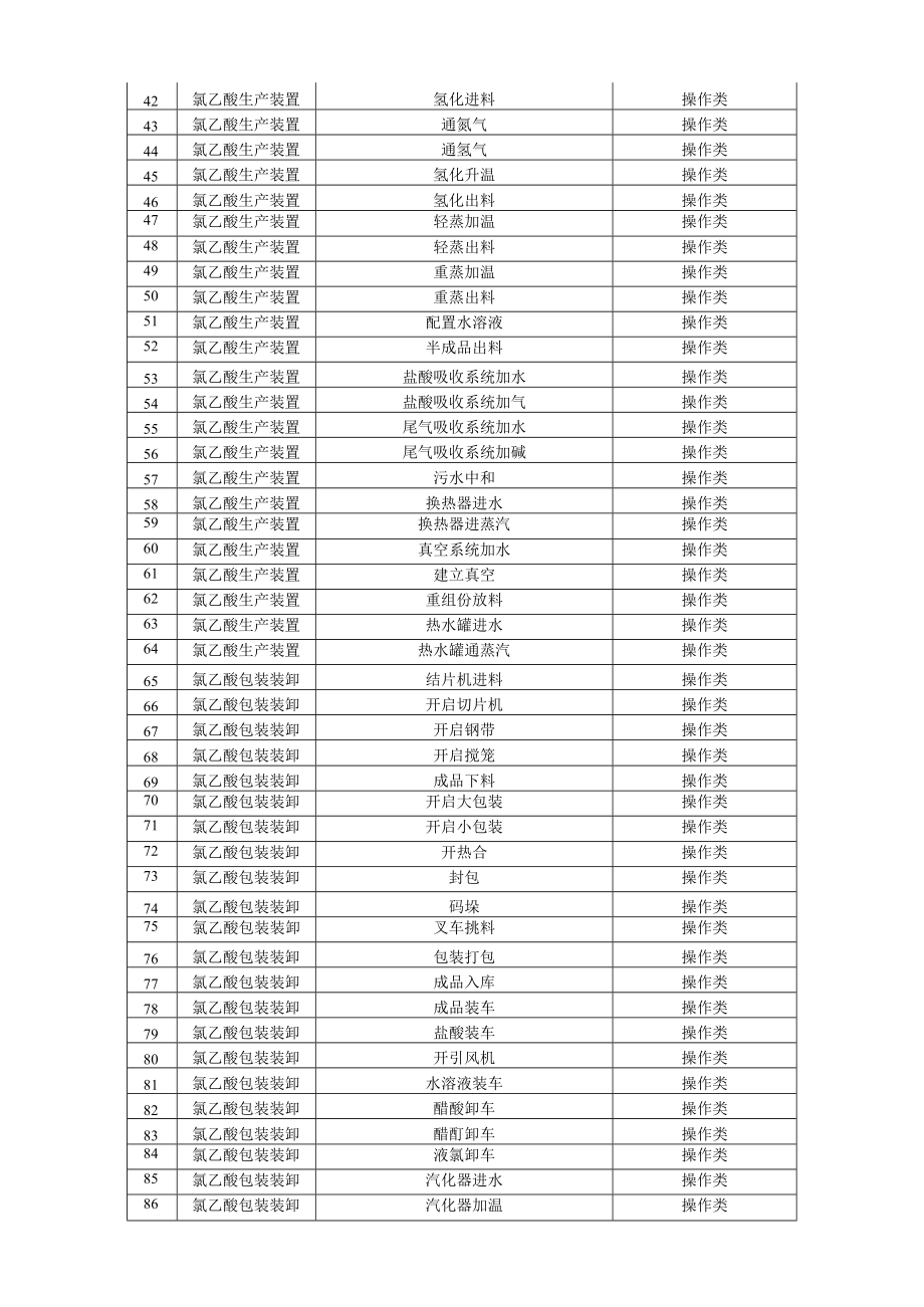 氯乙酸企业作业活动清单.docx_第2页