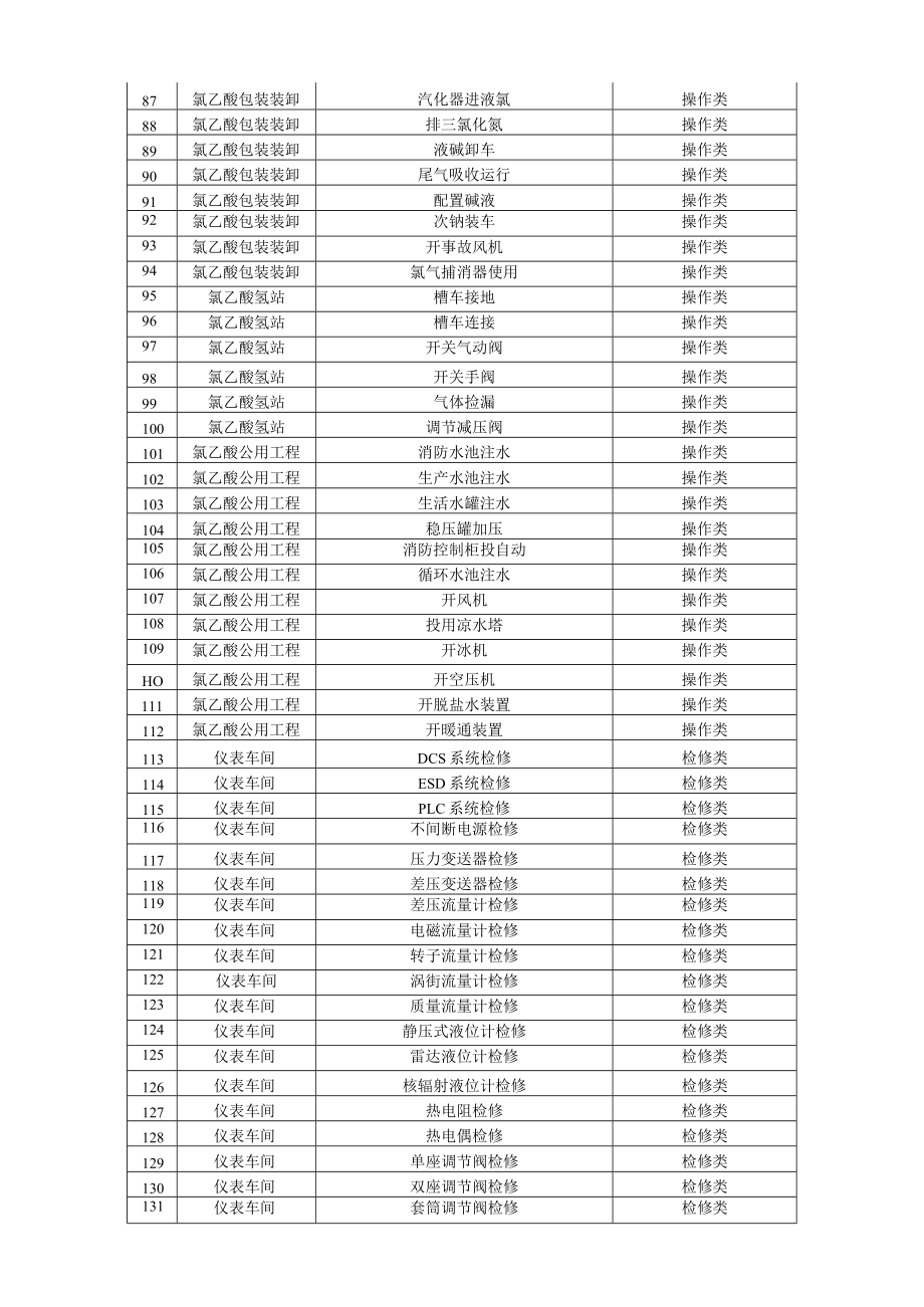 氯乙酸企业作业活动清单.docx_第3页