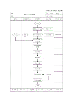 材料设备采购工作流程.docx