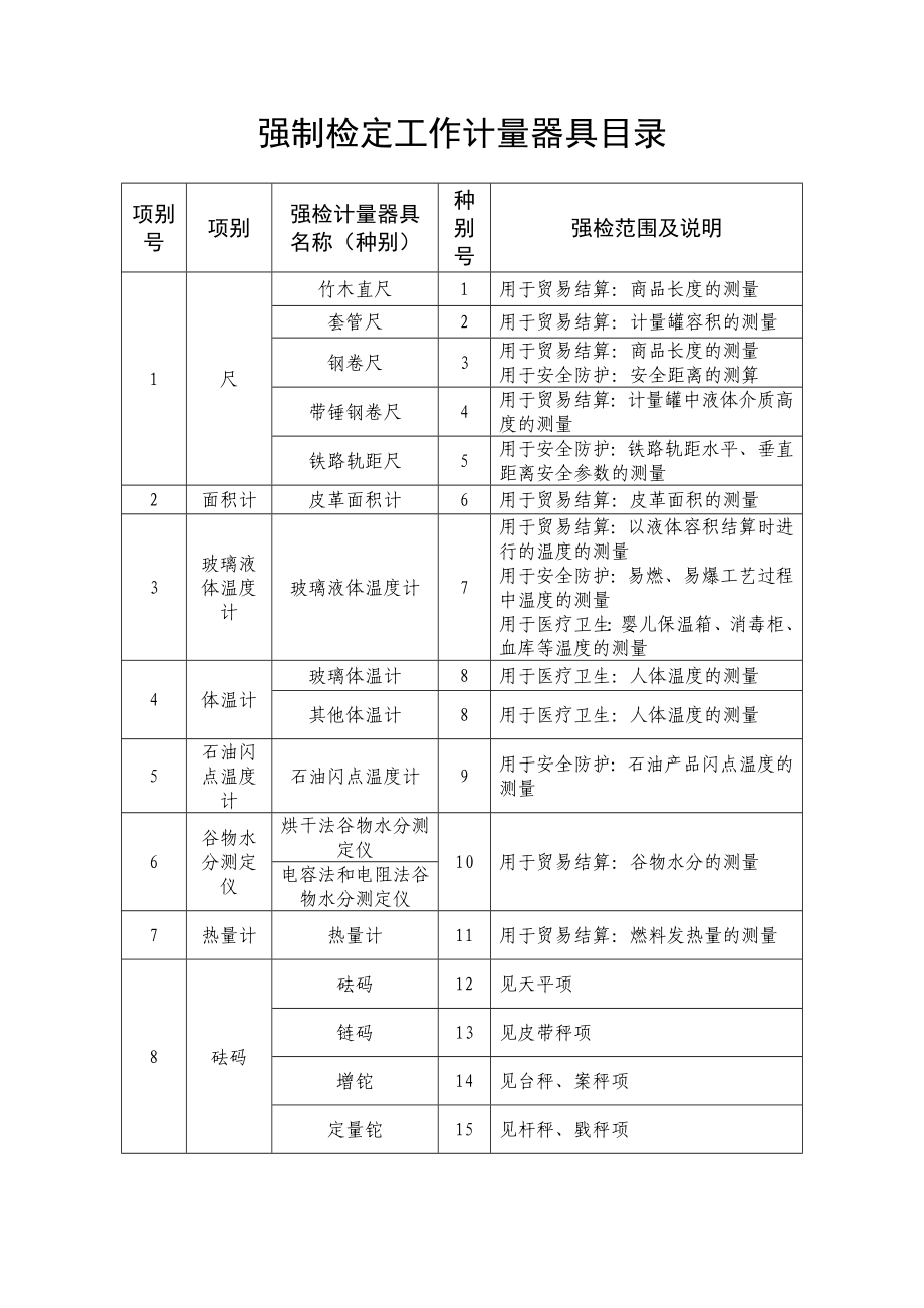 强制检定工作计量器具目录全解.doc_第1页