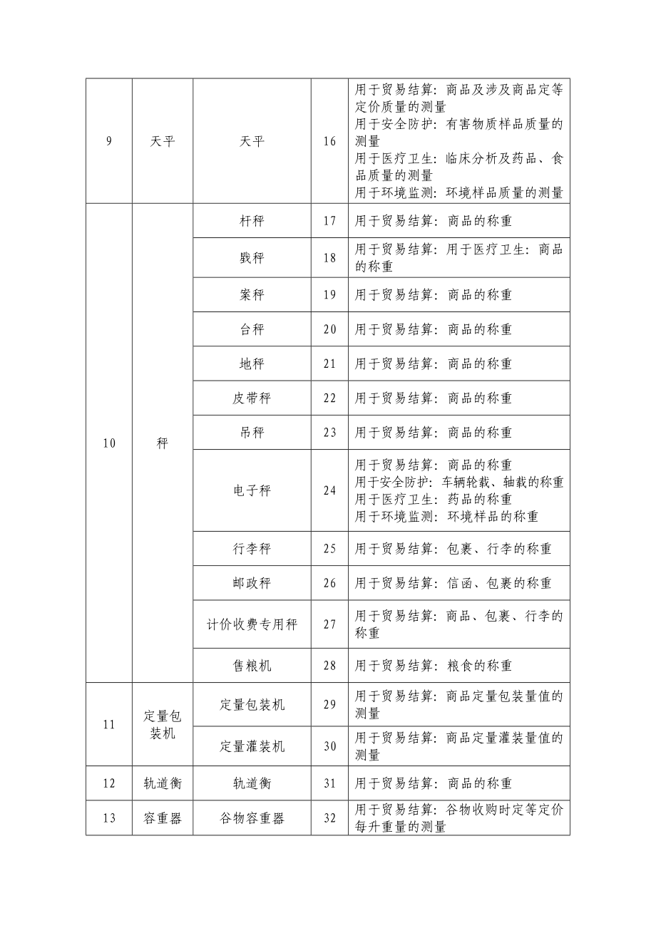 强制检定工作计量器具目录全解.doc_第2页