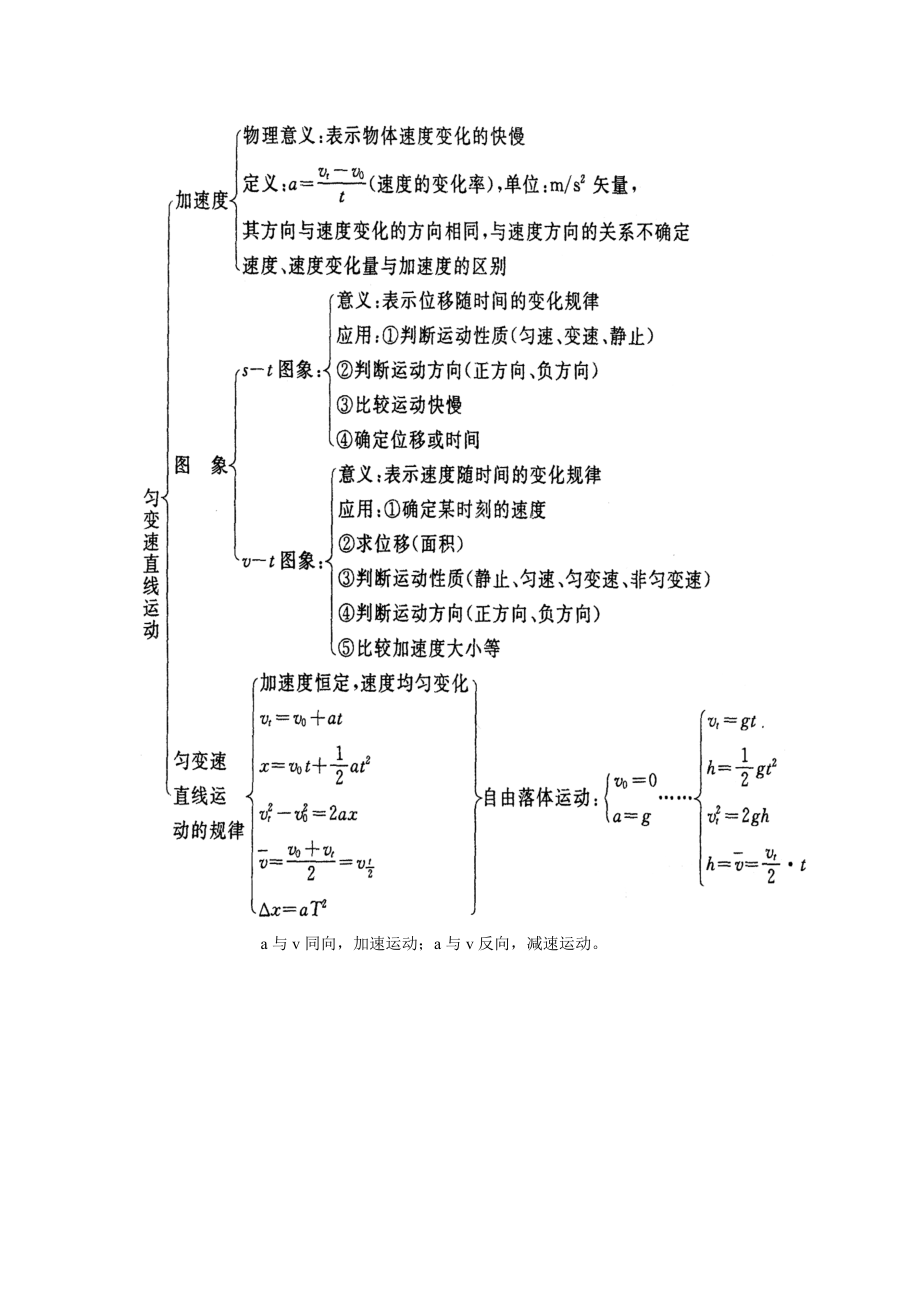 高一物理复习(必修1知识集锦及典型例题与分析).doc_第2页