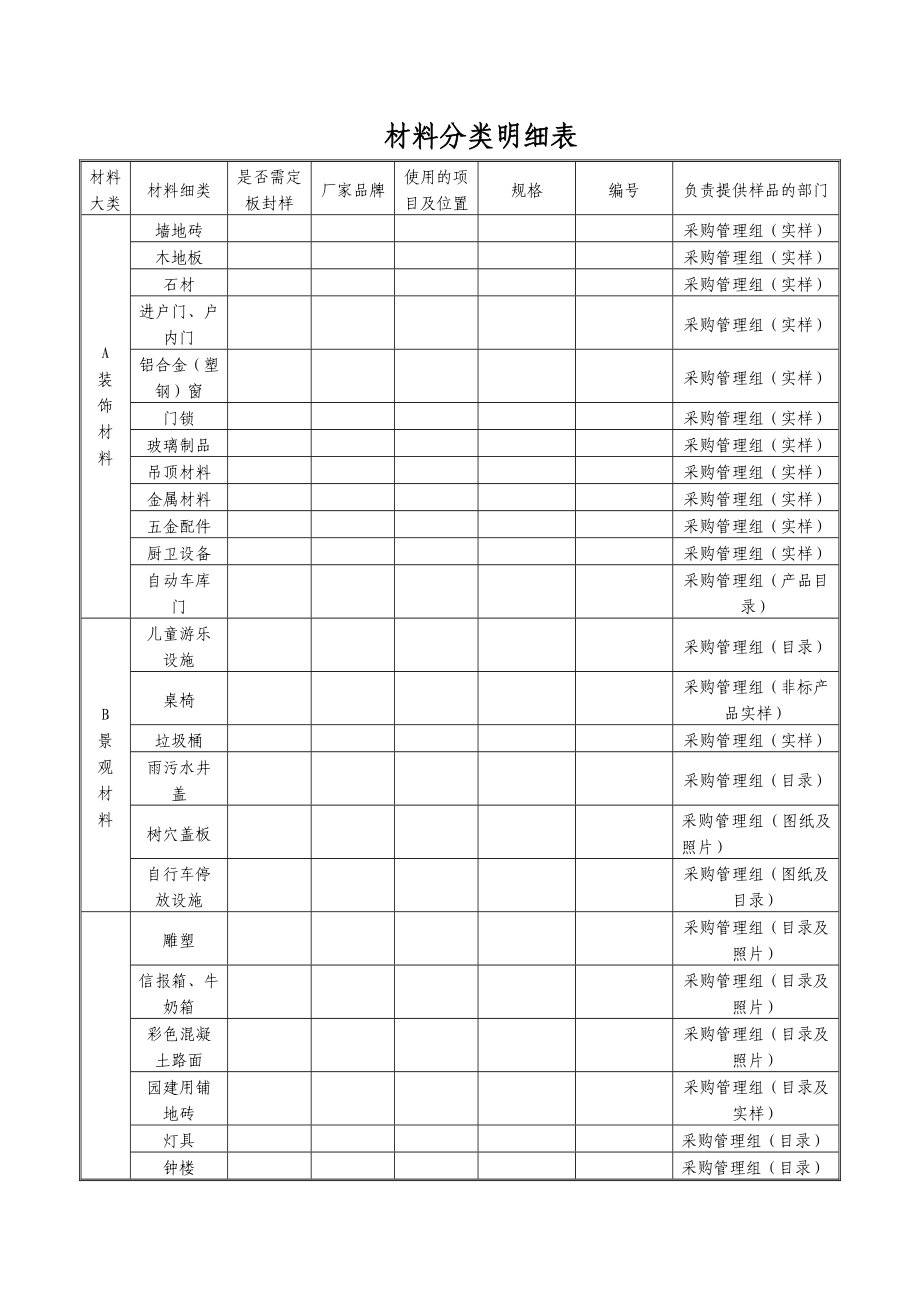 （房地产）材料分类明细表.doc_第1页