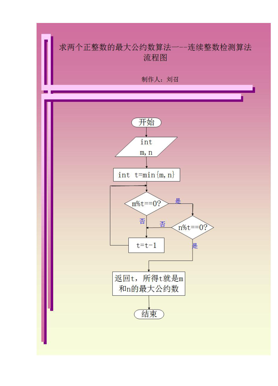 算法分析与设计课程设计实验报告求最大公约数实验报告实验（含源程序）.doc_第2页