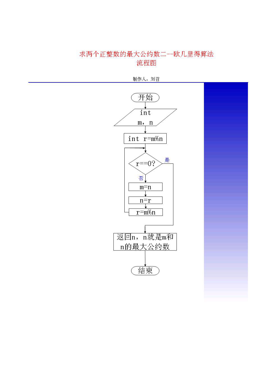 算法分析与设计课程设计实验报告求最大公约数实验报告实验（含源程序）.doc_第3页