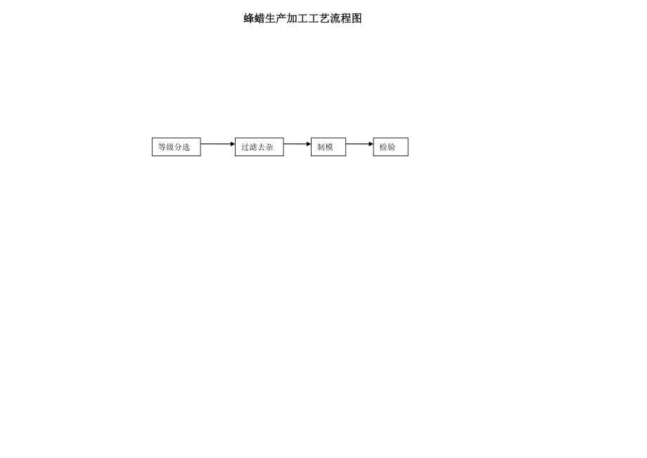 蜂蜡生产加工工艺流程图.doc_第1页