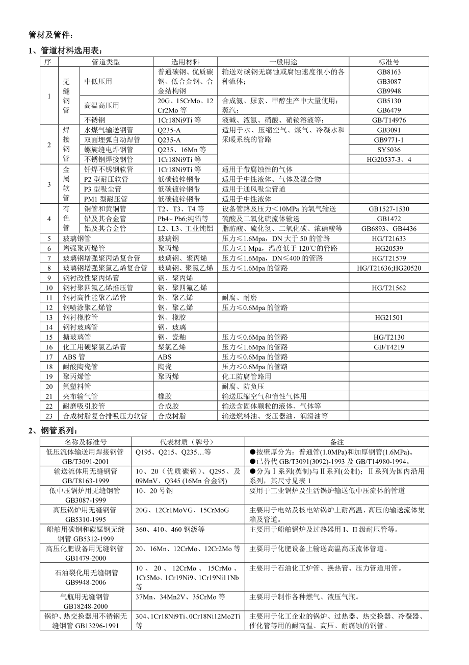 各种管材及附件执行标准及技术参数要点.doc_第1页