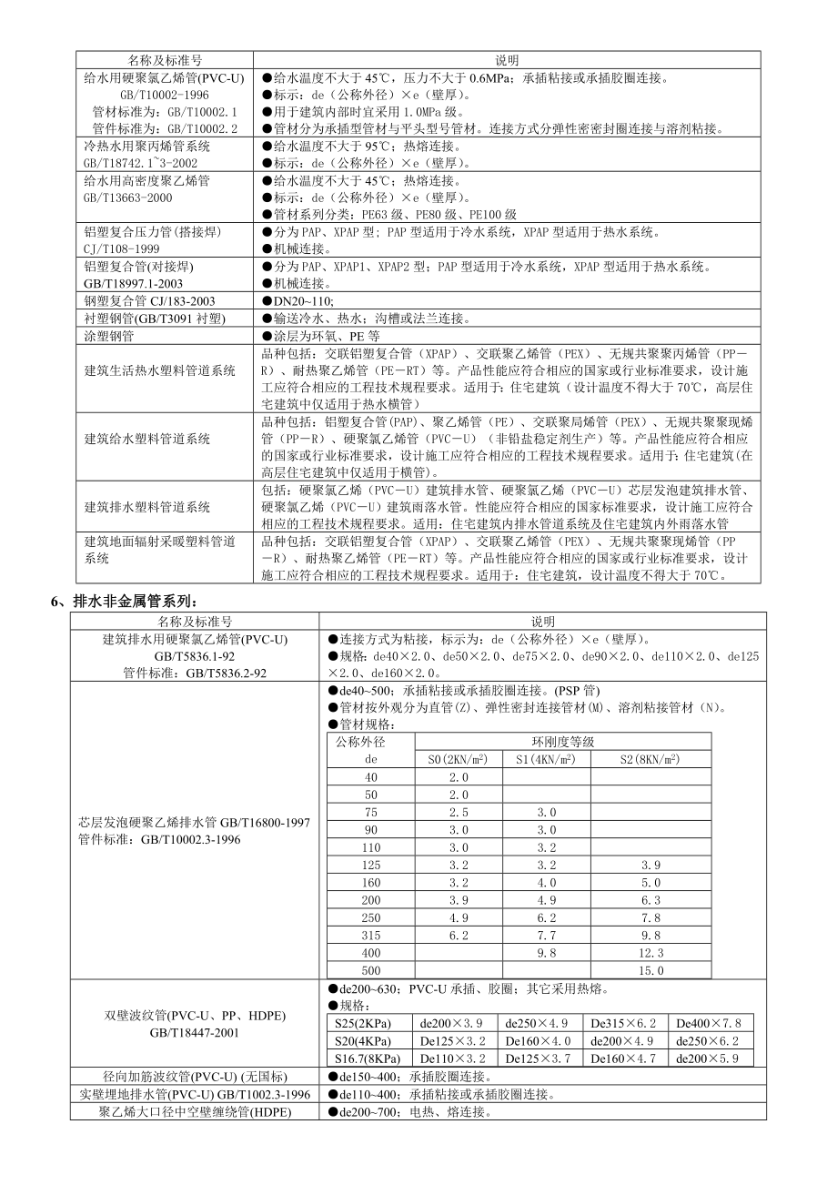 各种管材及附件执行标准及技术参数要点.doc_第3页