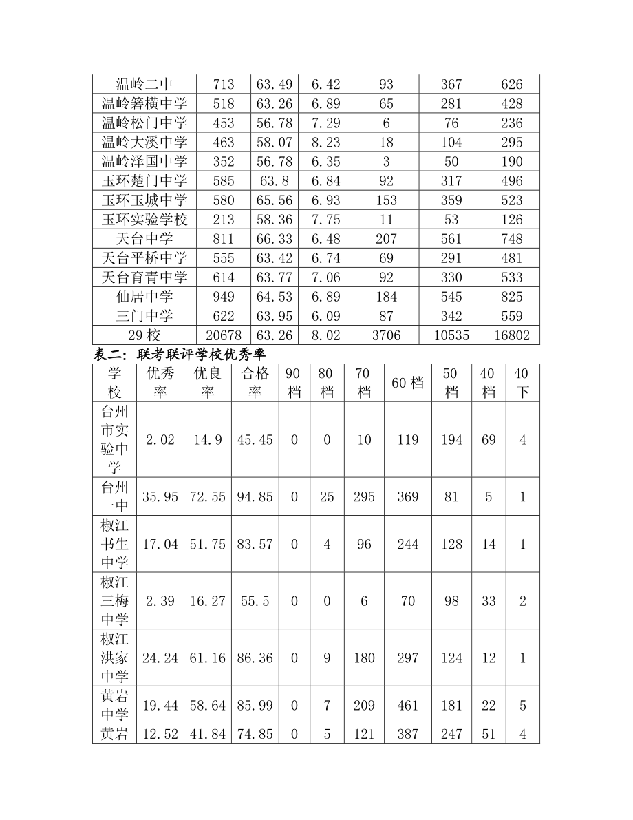 高一级期末质量评估语文试卷分析1.doc_第3页