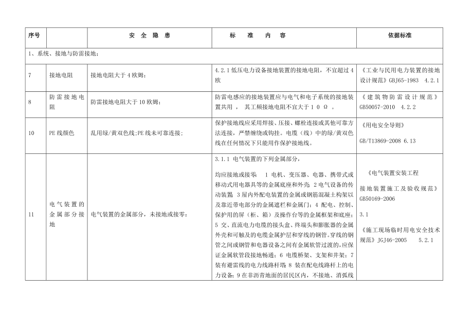 用电安全隐患整改标准对照表.docx_第2页