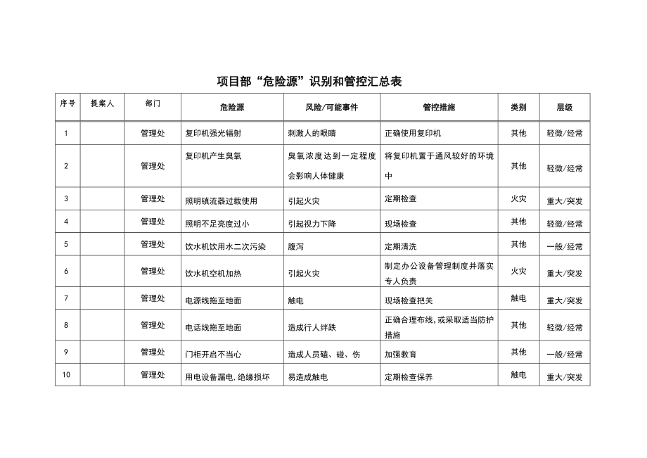 物业公司“危险源”识别和管控归纳表.doc_第1页