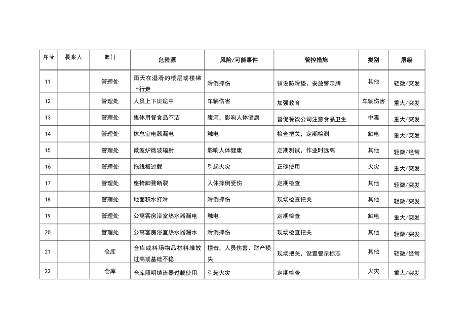 物业公司“危险源”识别和管控归纳表.doc_第2页