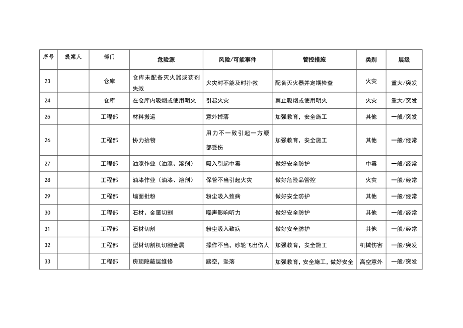 物业公司“危险源”识别和管控归纳表.doc_第3页