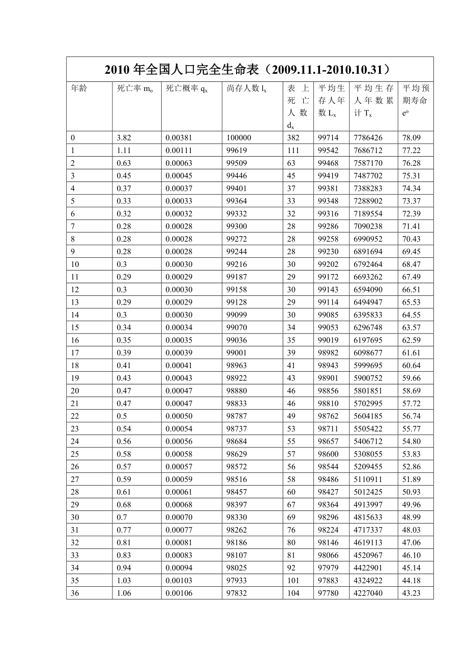 全国人口完全生命表.doc_第1页