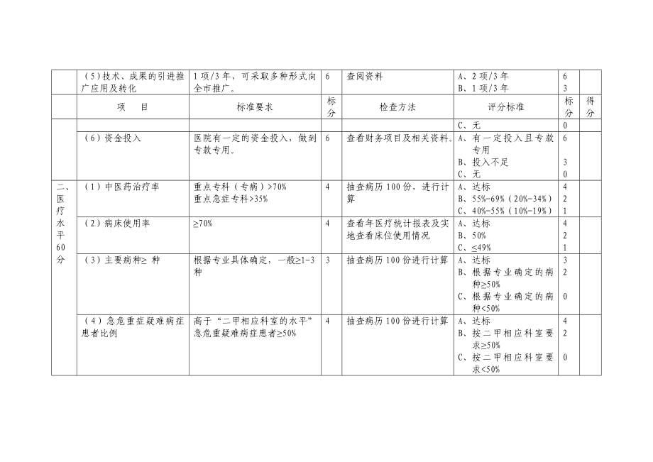 淄博市重点中医专科建设标准与检查细则概要.doc_第2页