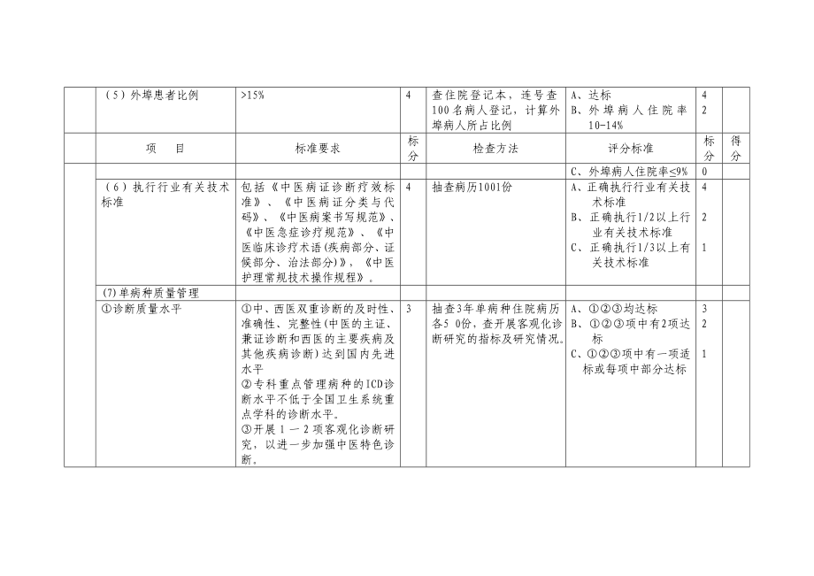 淄博市重点中医专科建设标准与检查细则概要.doc_第3页