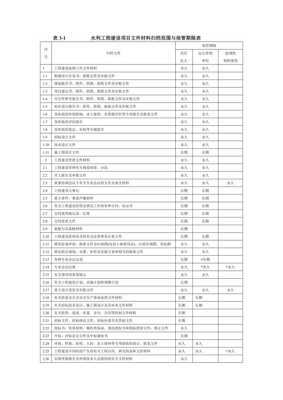 水利工程建设项目文件材料归档范围与保管期限表.doc_第1页