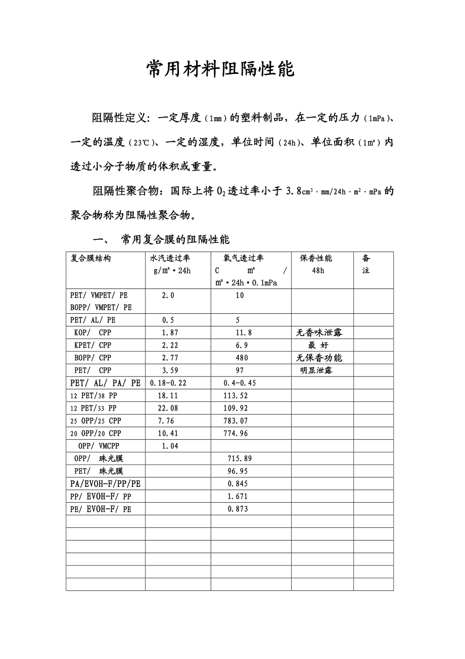 常用材料阻隔性能资料.doc_第1页