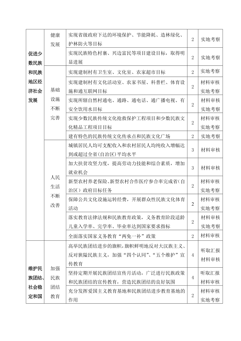 全国民族团结进步创建活动示范州测评指标.doc_第2页