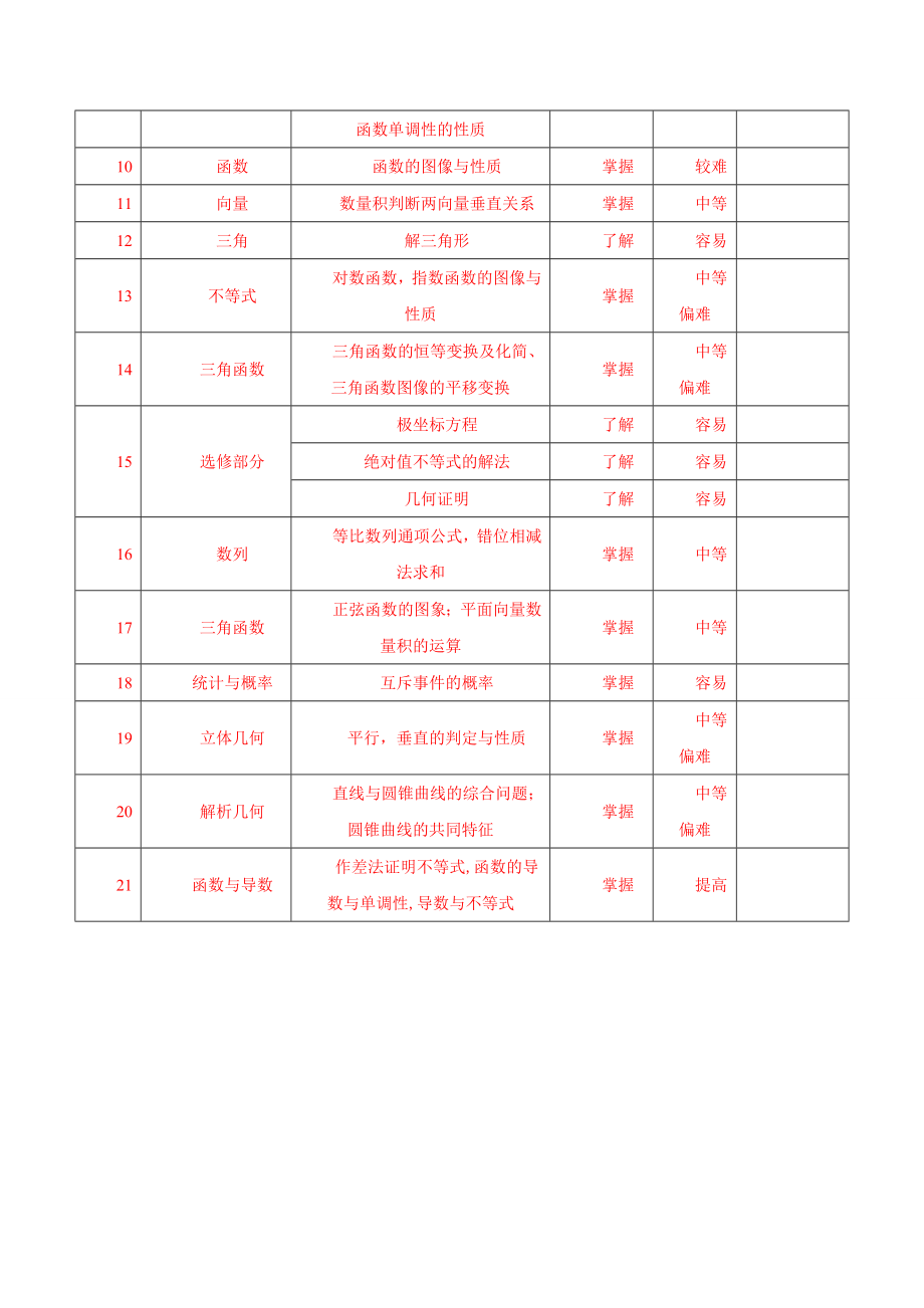 陕西、江西卷 03（第01期）备考“五变一”数学（文）精华浓缩卷（原卷版） .doc_第2页