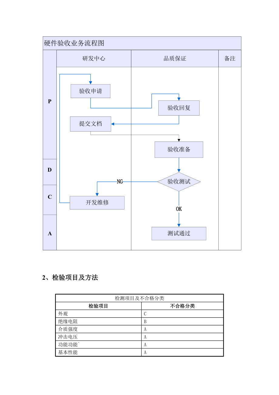 硬件测试流程及方法分析解析.doc_第2页