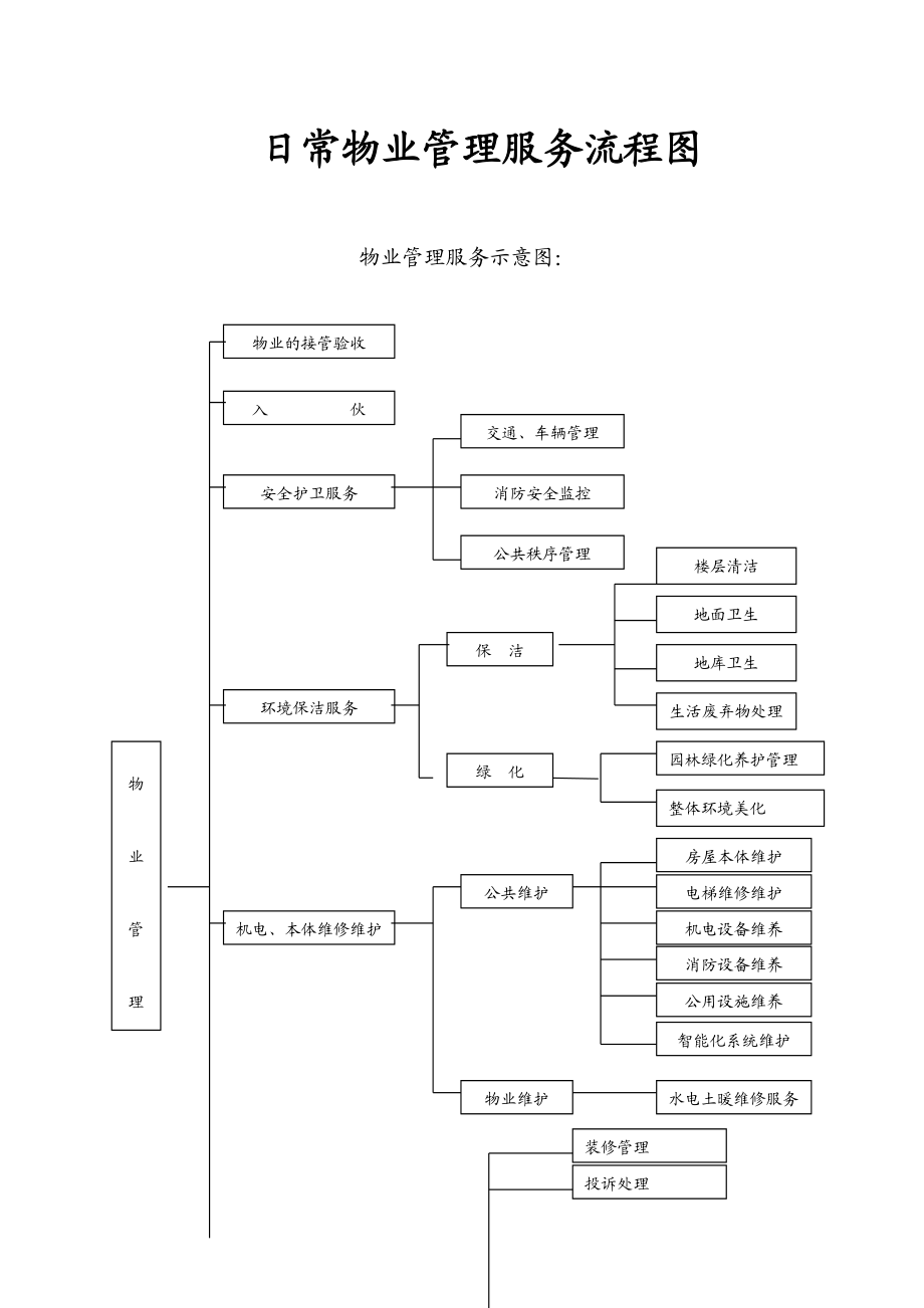 日常物业管理服务流程图.doc_第1页