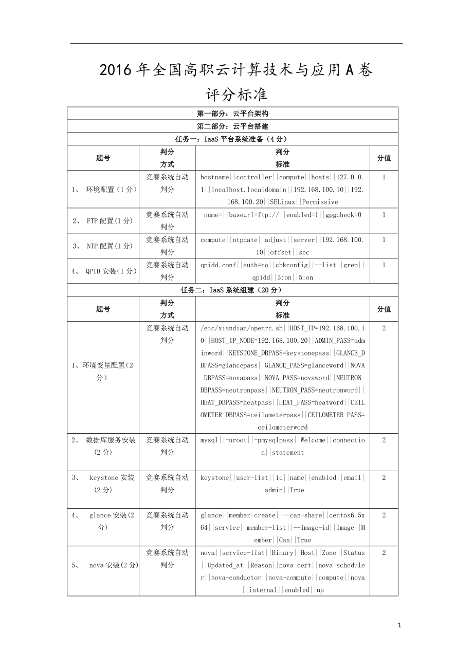 职业院校技能大赛资料全国高职云计算技术与应用a卷正式试卷评分标准.doc_第1页