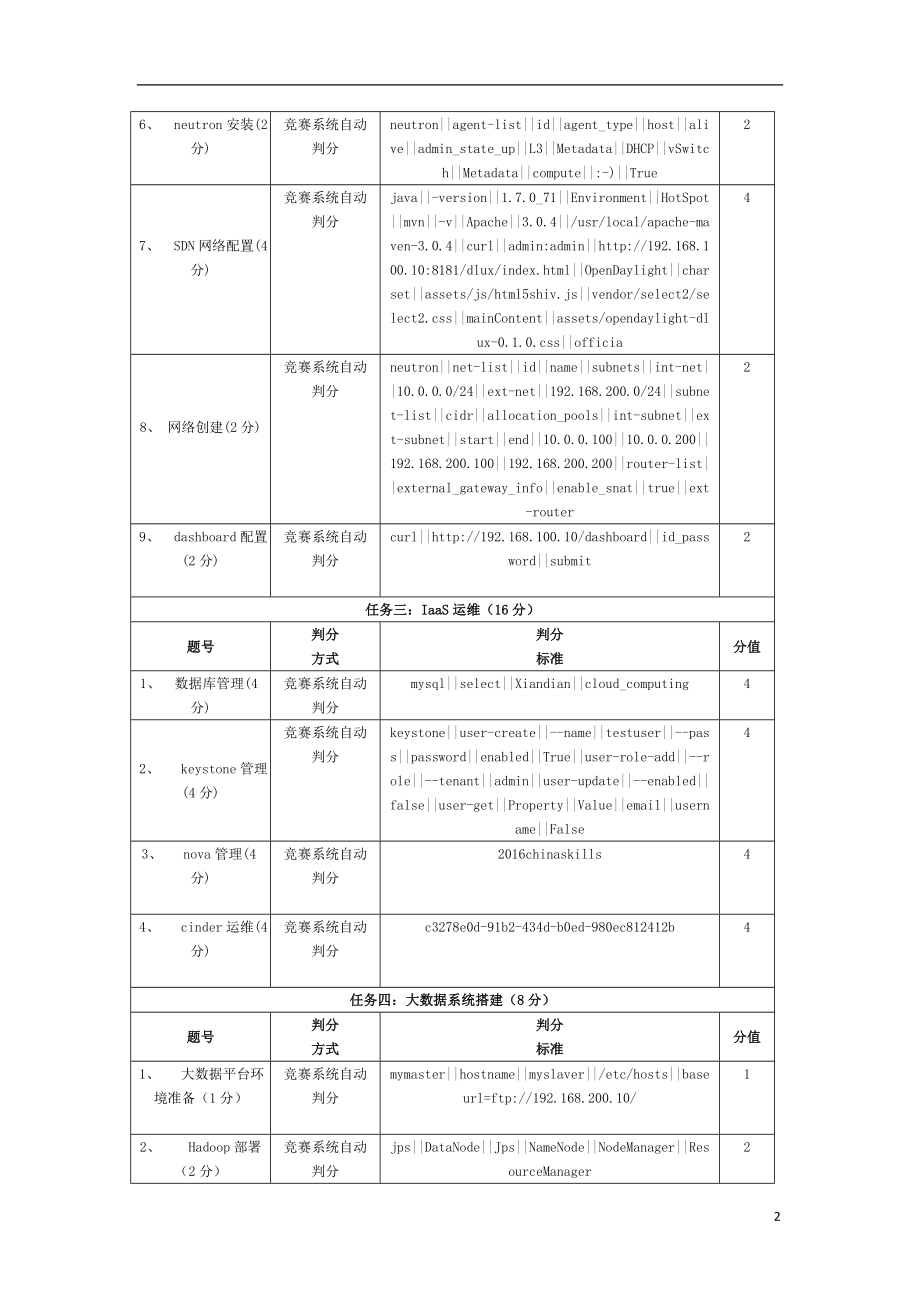 职业院校技能大赛资料全国高职云计算技术与应用a卷正式试卷评分标准.doc_第2页