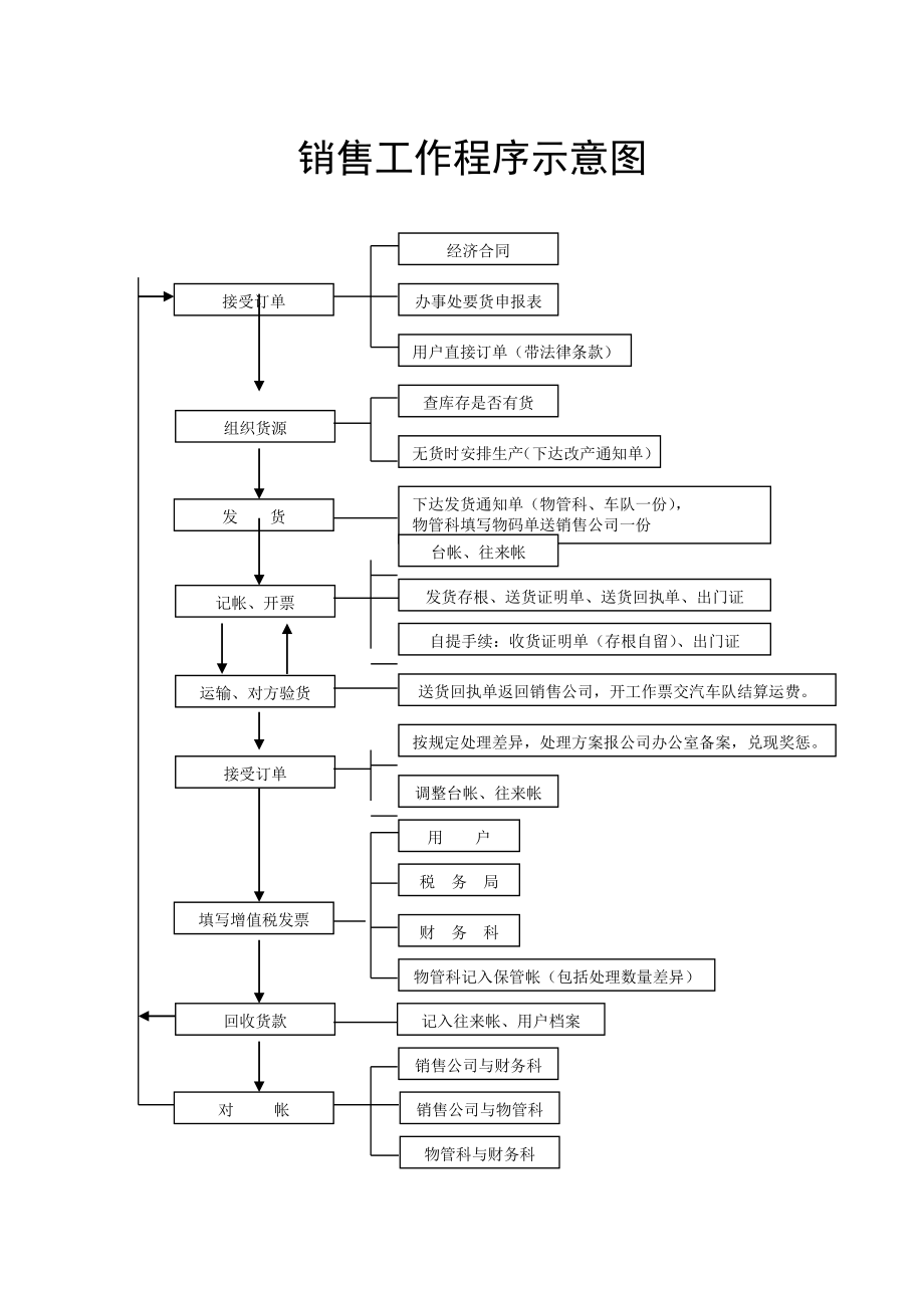 某纸业有限公司经营管理制度范本.doc_第3页