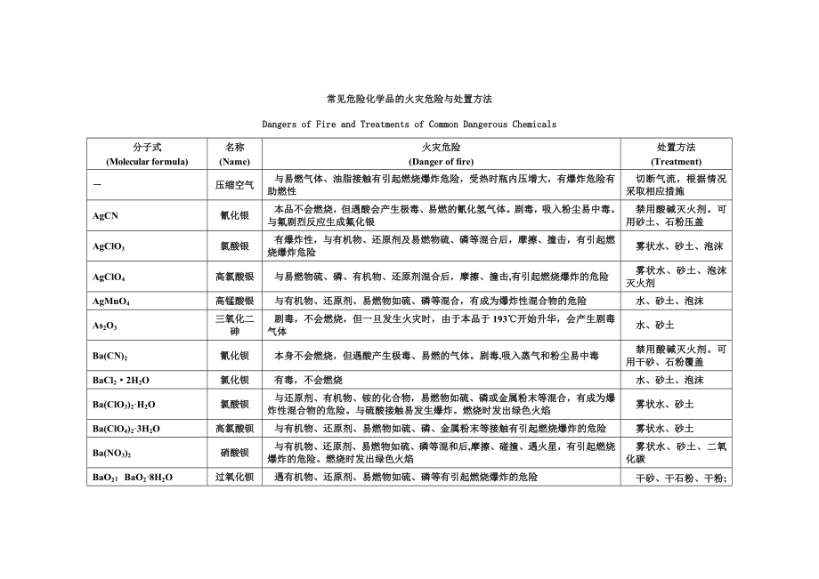 常见危险化学品的火灾危险与处置方法-汇总.doc_第1页