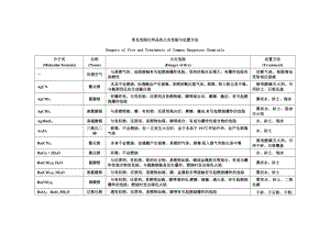 常见危险化学品的火灾危险与处置方法-汇总.doc