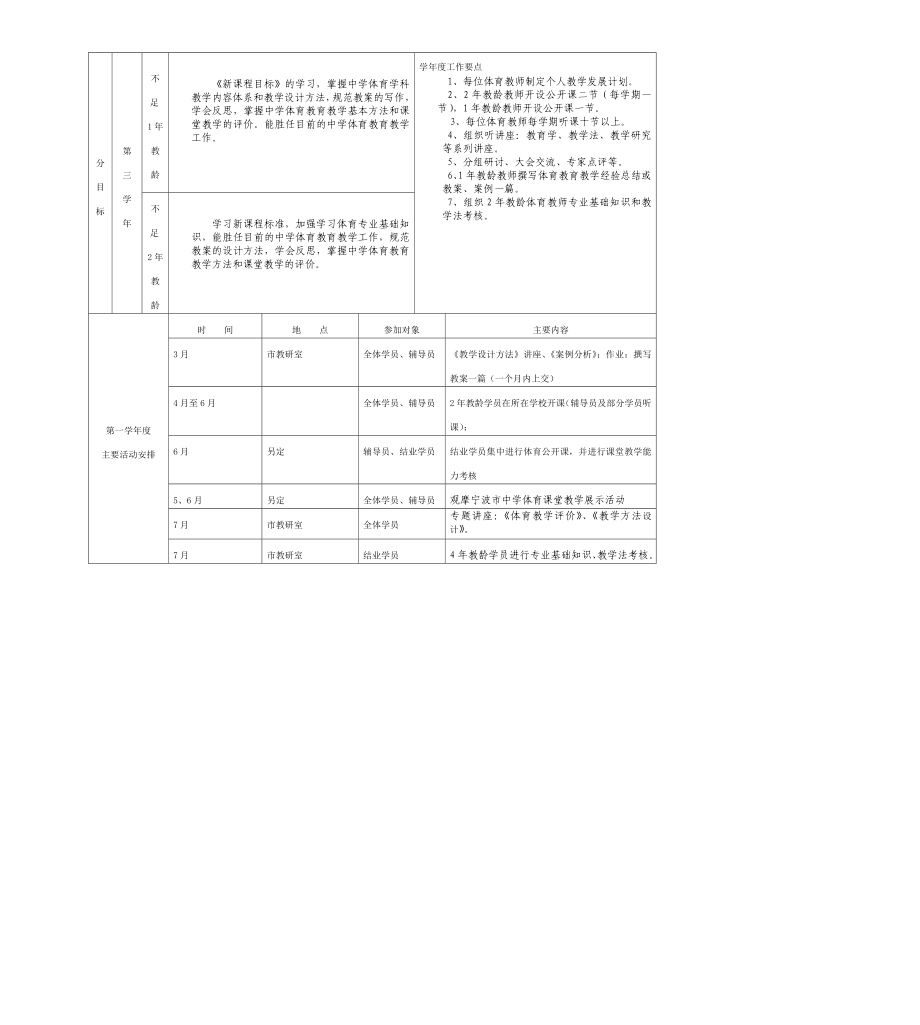 初高中新教师学科课程班三培训计划表（ 体育学科） .doc_第3页