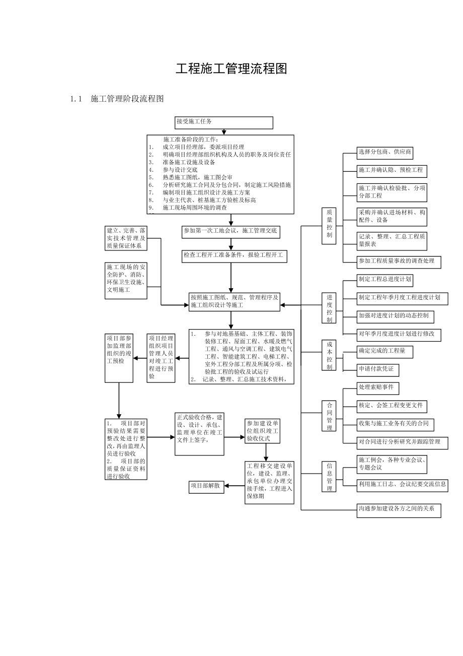 施工管理计划工作流程经过图.doc_第1页