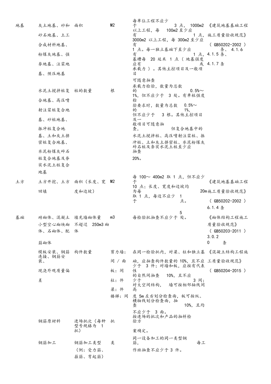 检验批容量与最小抽样数量划分方法.docx_第2页