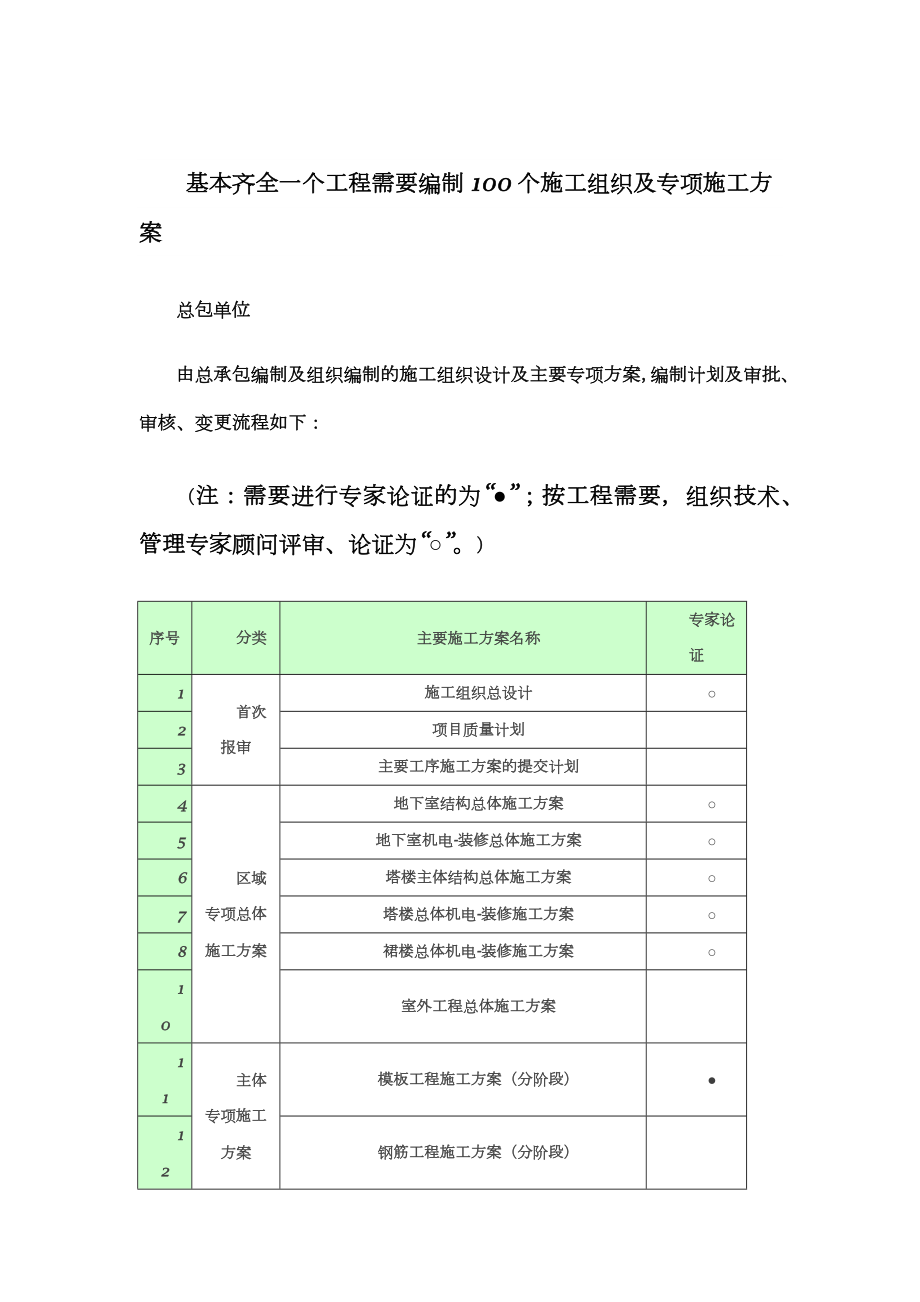 基本齐全一个工程需要编制100个施工组织及专项施工方案.docx_第1页