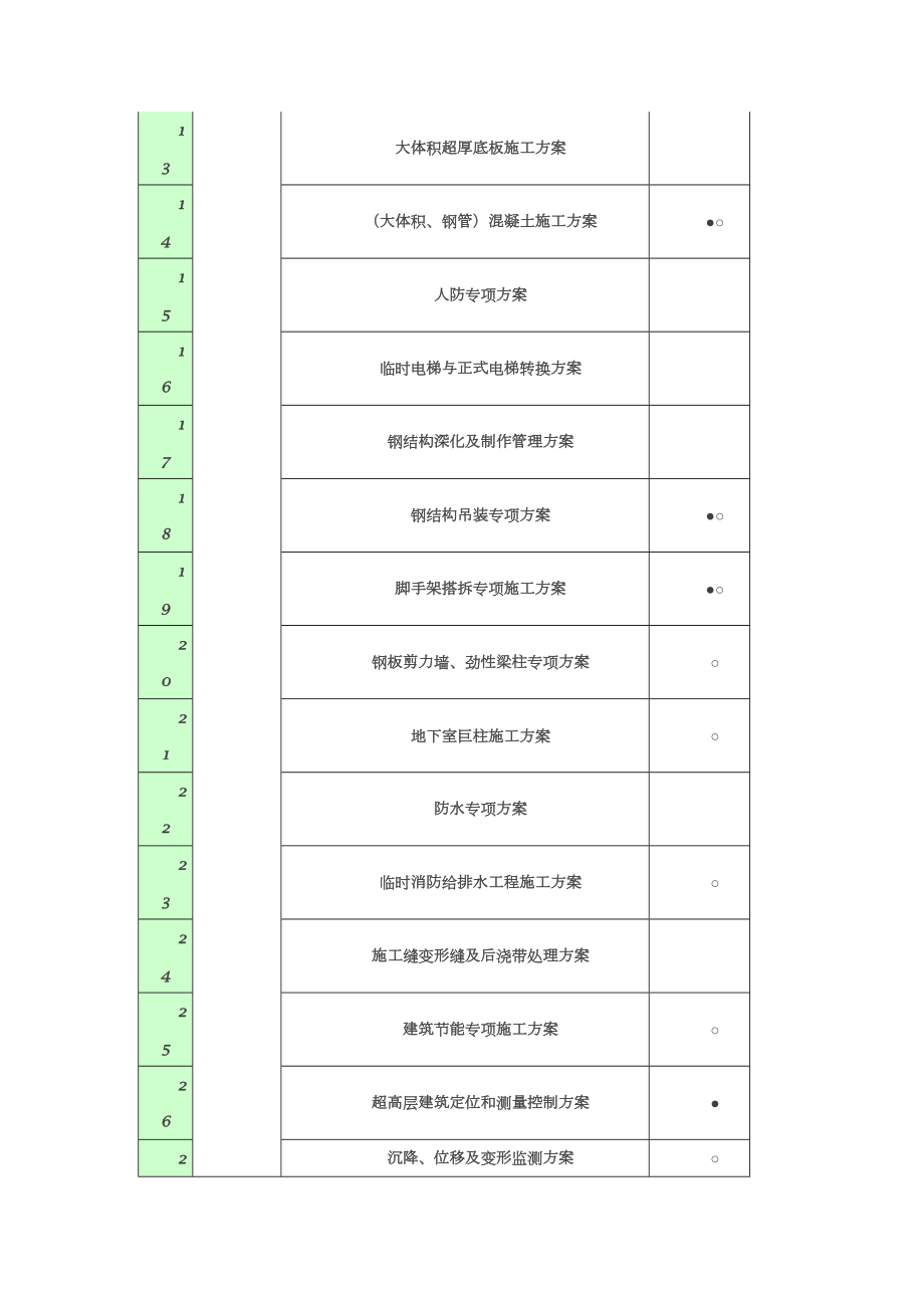 基本齐全一个工程需要编制100个施工组织及专项施工方案.docx_第2页