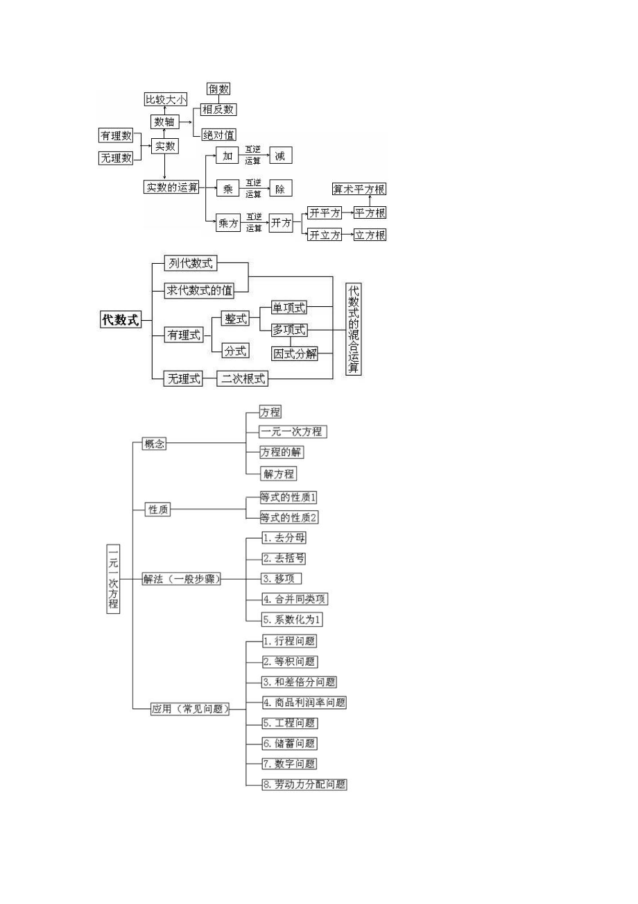 初中数学知识框架.doc_第3页