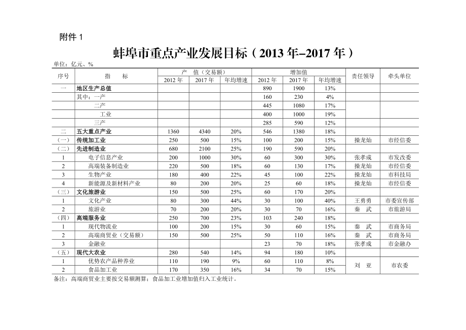 蚌埠市重点产业发展目标（）.doc_第2页