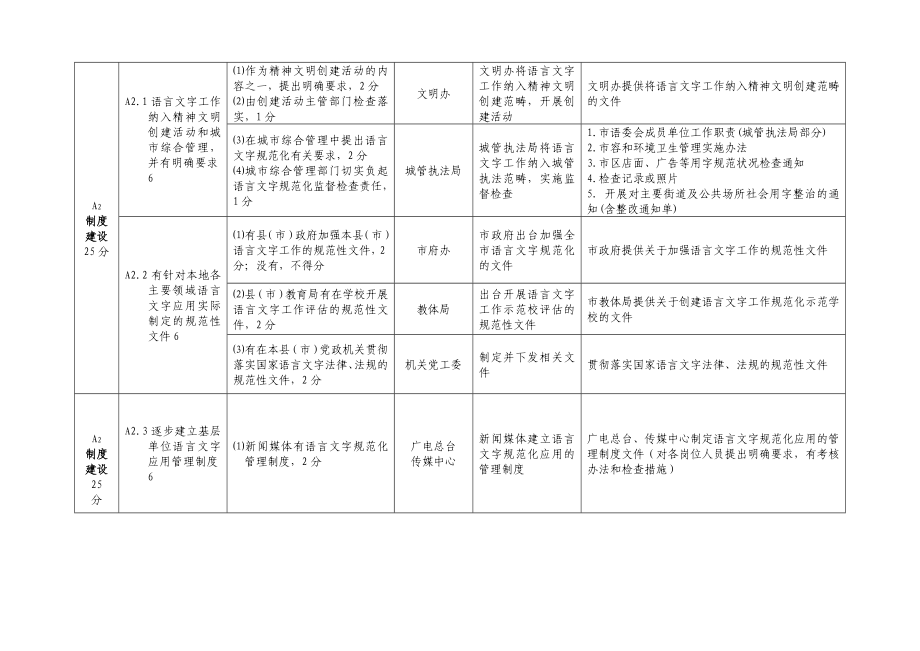 嵊州市迎接国家三类城市语言文字工作评估验收支撑材料要点.doc_第2页